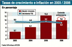 A partir del 2003, la economa creci a tasas importantes. La capacidad instalada de la industria est tocando su techo. Miceli y Moreno continan interviniendo los mercados para que los precios no se disparen.