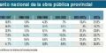 Nación participa hoy con el 25% en la obra pública provincial